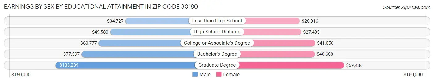 Earnings by Sex by Educational Attainment in Zip Code 30180