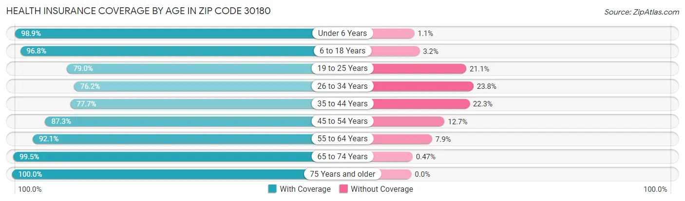 Health Insurance Coverage by Age in Zip Code 30180