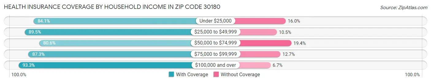 Health Insurance Coverage by Household Income in Zip Code 30180