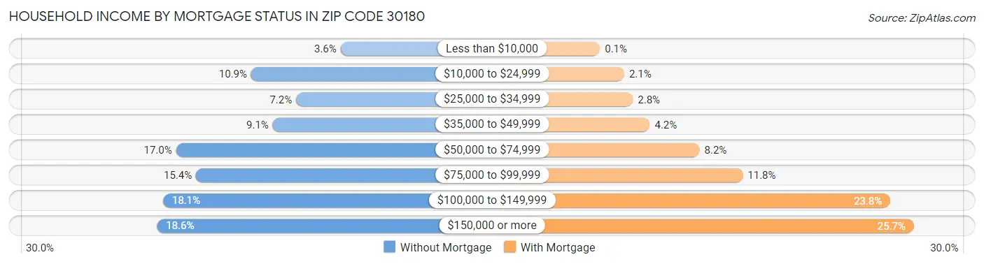 Household Income by Mortgage Status in Zip Code 30180