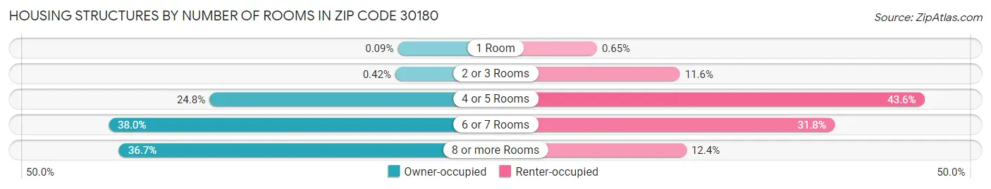 Housing Structures by Number of Rooms in Zip Code 30180