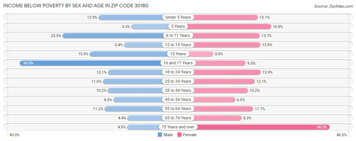Income Below Poverty by Sex and Age in Zip Code 30180