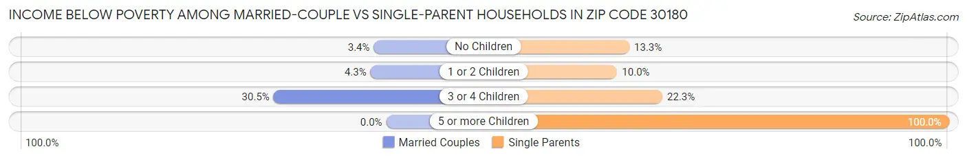 Income Below Poverty Among Married-Couple vs Single-Parent Households in Zip Code 30180