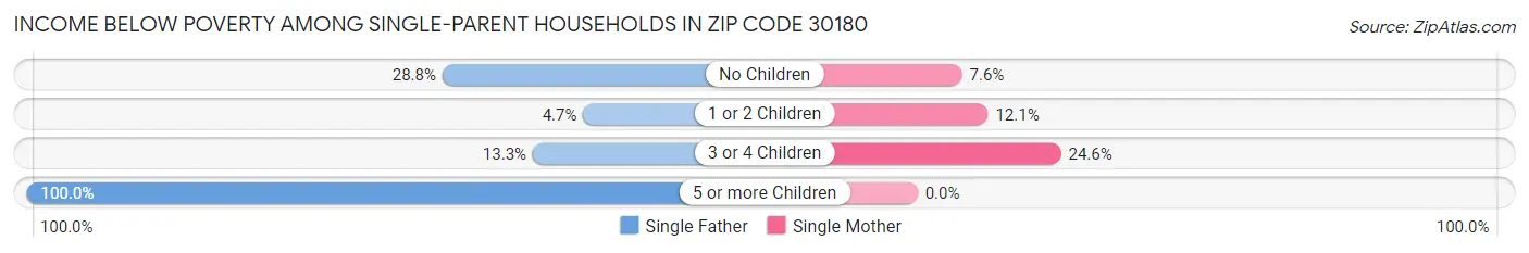 Income Below Poverty Among Single-Parent Households in Zip Code 30180