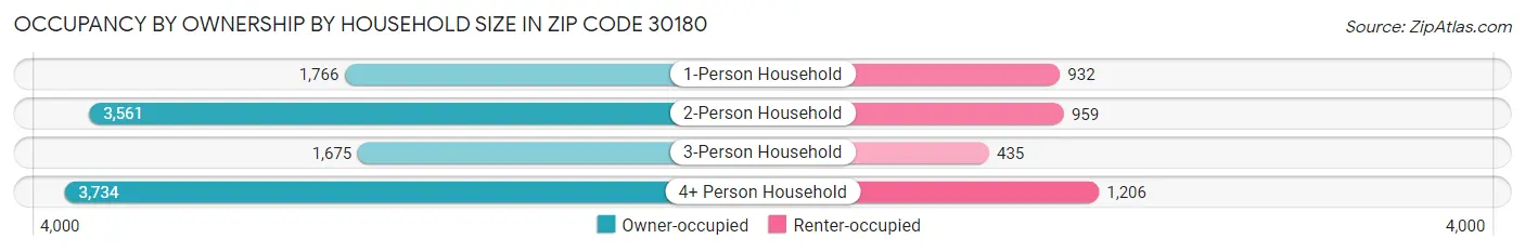 Occupancy by Ownership by Household Size in Zip Code 30180