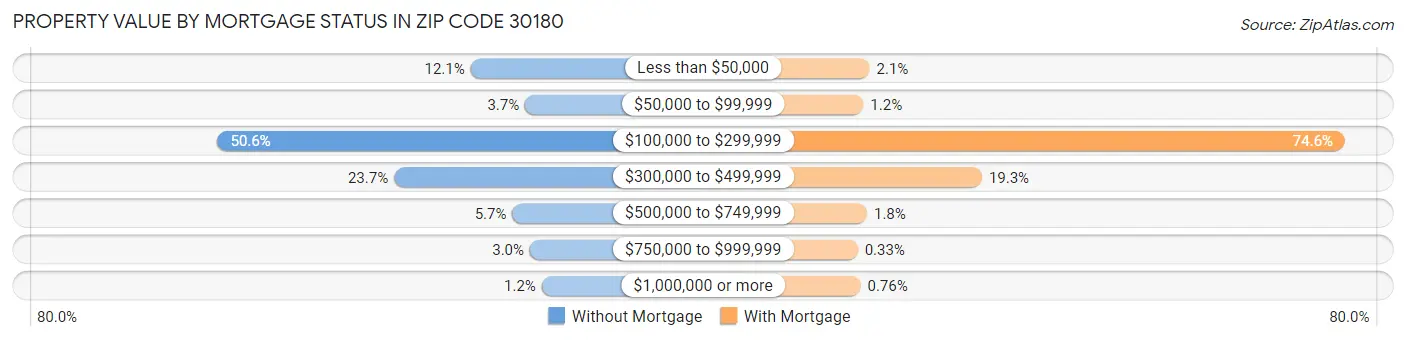 Property Value by Mortgage Status in Zip Code 30180