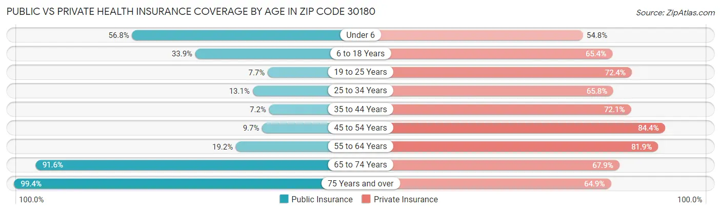 Public vs Private Health Insurance Coverage by Age in Zip Code 30180
