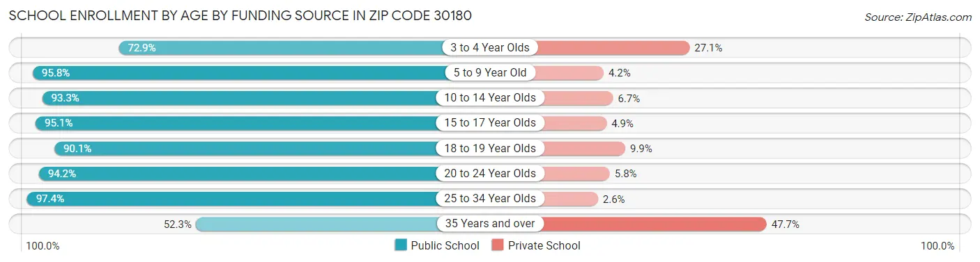 School Enrollment by Age by Funding Source in Zip Code 30180