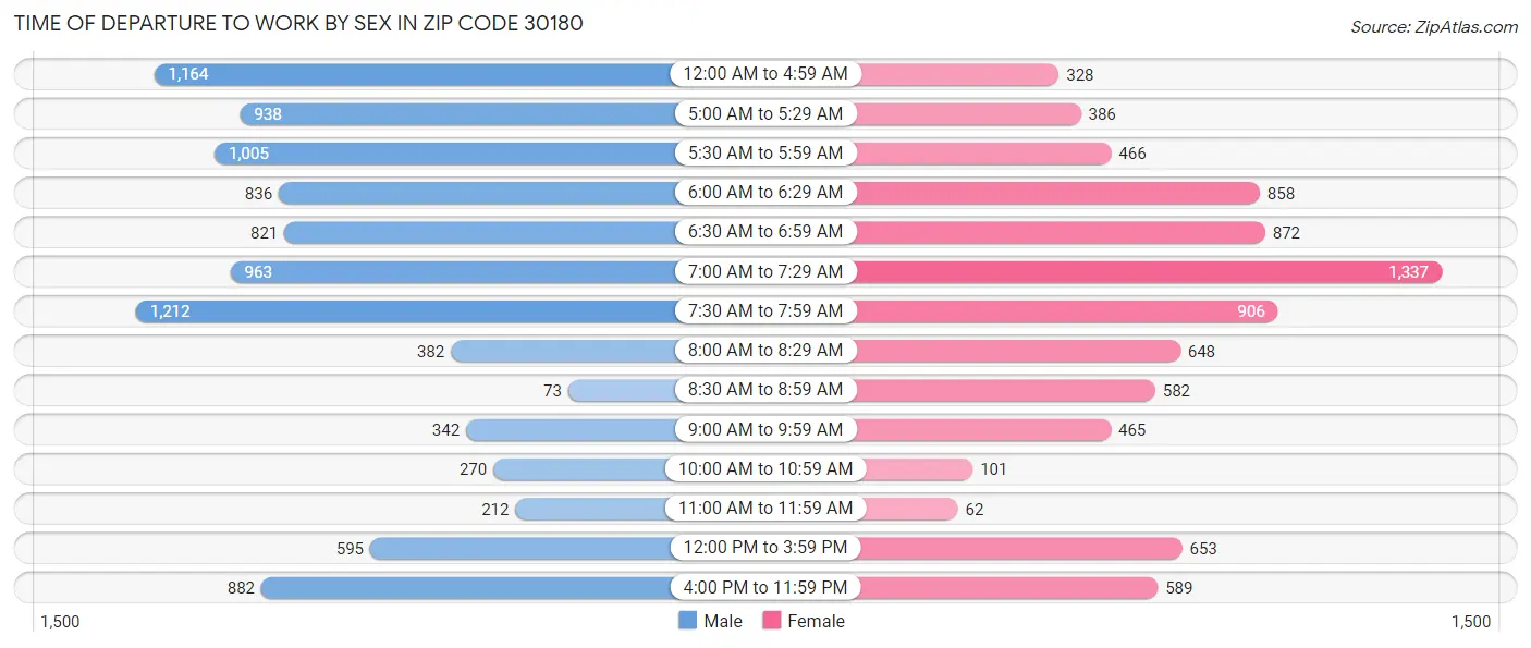 Time of Departure to Work by Sex in Zip Code 30180