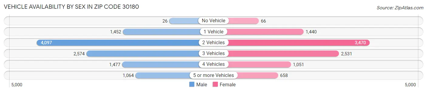 Vehicle Availability by Sex in Zip Code 30180