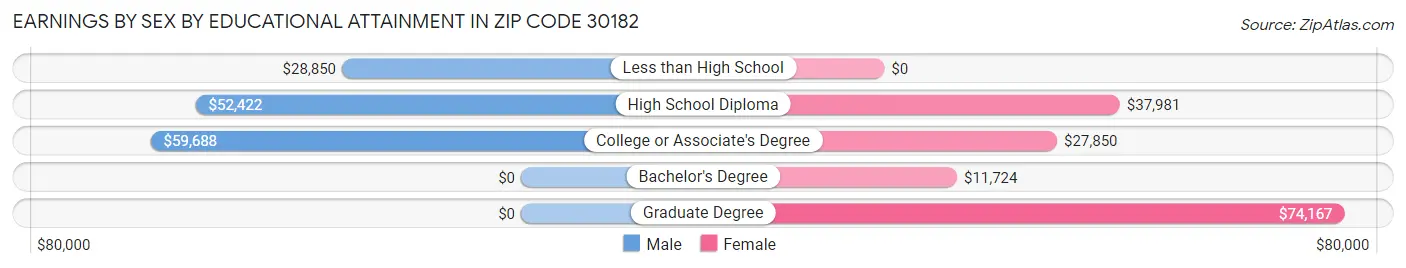 Earnings by Sex by Educational Attainment in Zip Code 30182