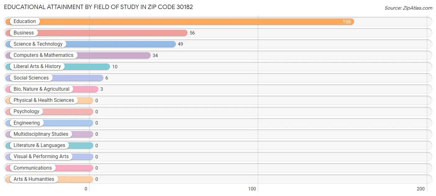Educational Attainment by Field of Study in Zip Code 30182