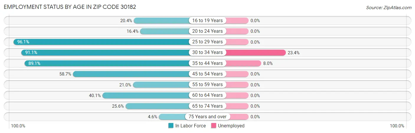Employment Status by Age in Zip Code 30182