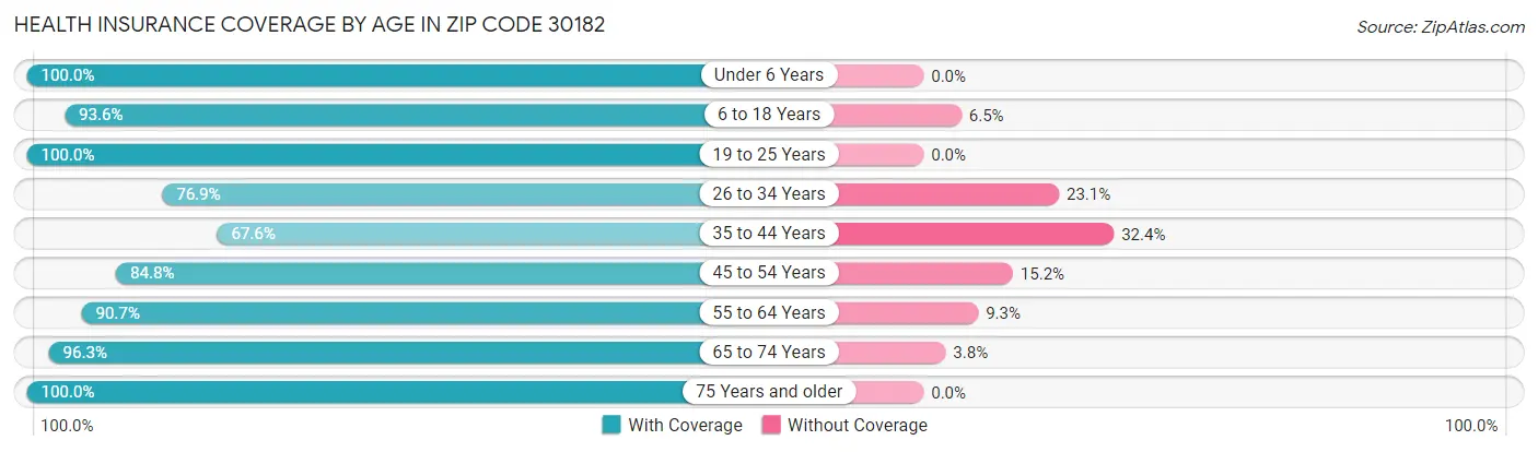 Health Insurance Coverage by Age in Zip Code 30182