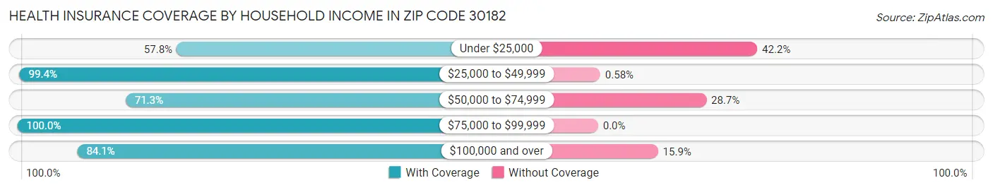 Health Insurance Coverage by Household Income in Zip Code 30182