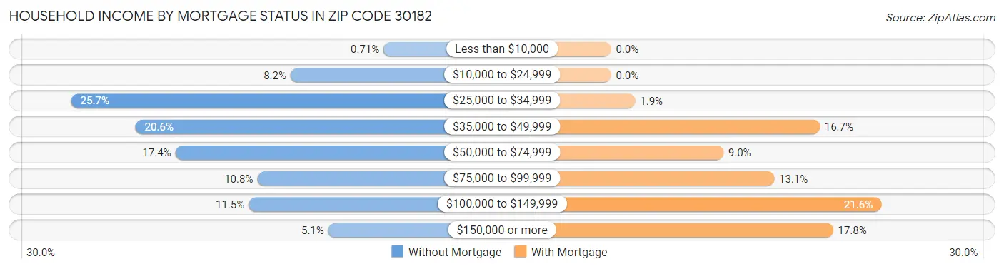 Household Income by Mortgage Status in Zip Code 30182