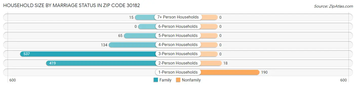 Household Size by Marriage Status in Zip Code 30182