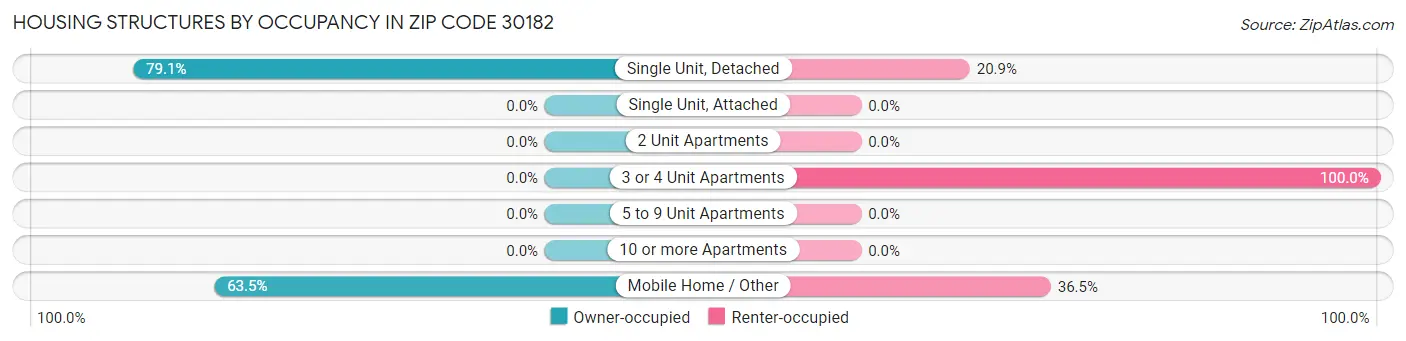 Housing Structures by Occupancy in Zip Code 30182