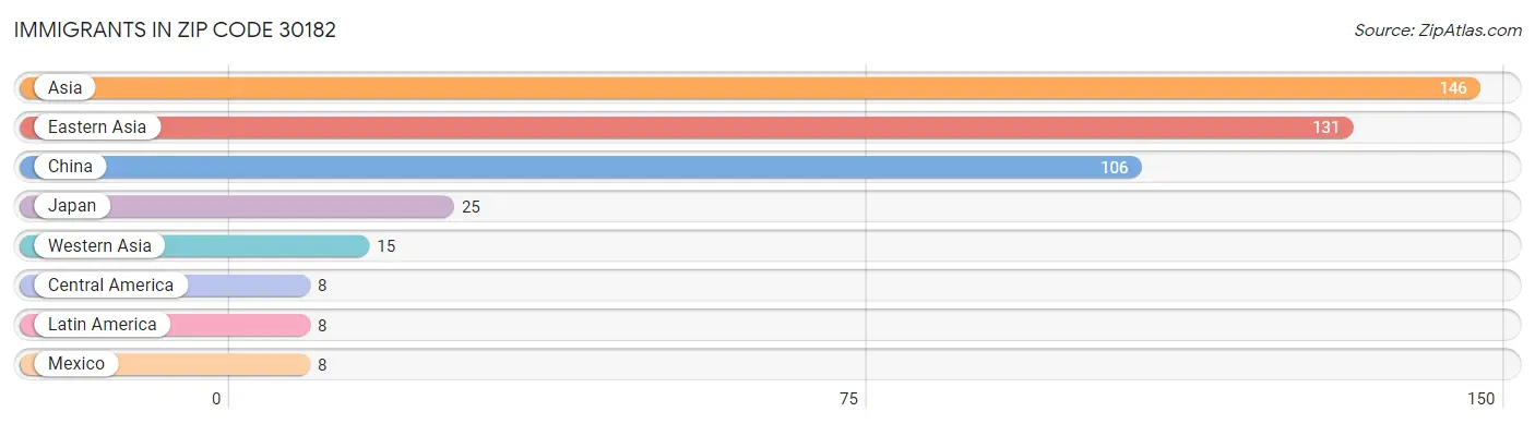 Immigrants in Zip Code 30182