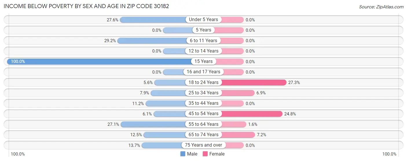 Income Below Poverty by Sex and Age in Zip Code 30182
