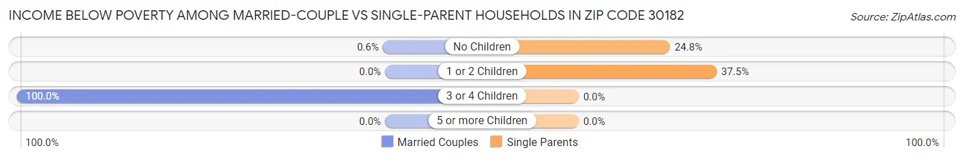Income Below Poverty Among Married-Couple vs Single-Parent Households in Zip Code 30182