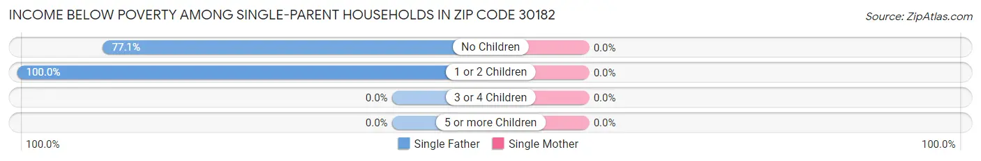 Income Below Poverty Among Single-Parent Households in Zip Code 30182