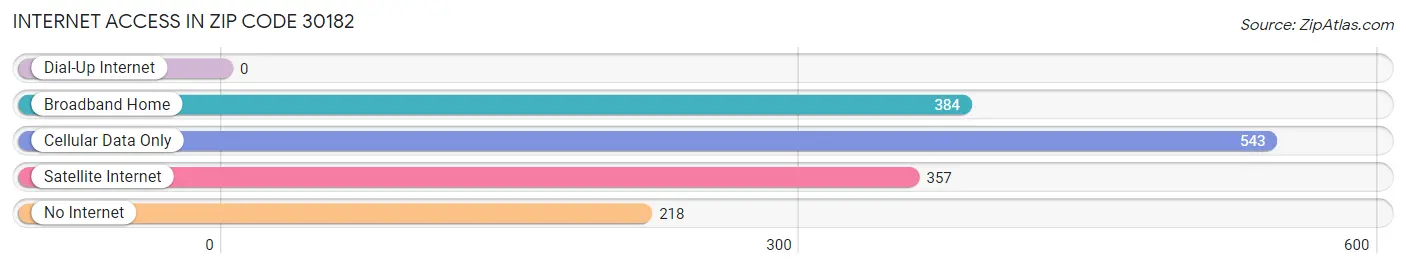 Internet Access in Zip Code 30182