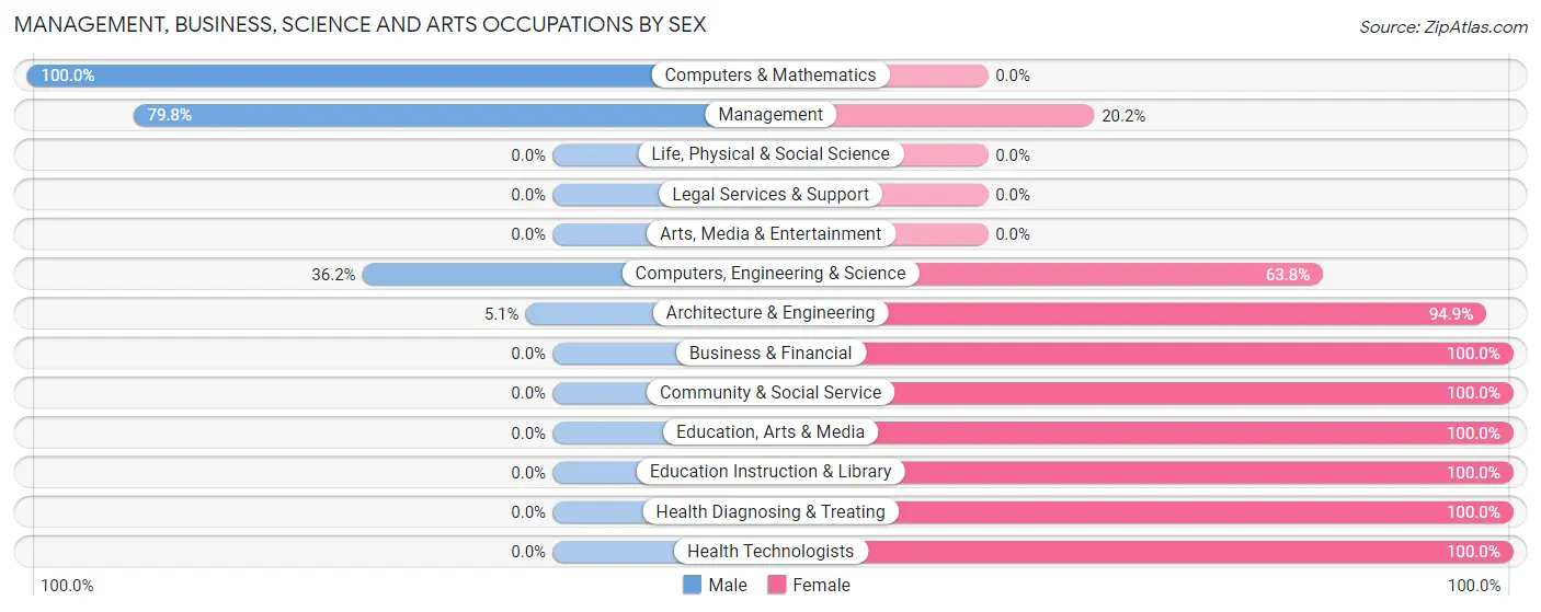 Management, Business, Science and Arts Occupations by Sex in Zip Code 30182
