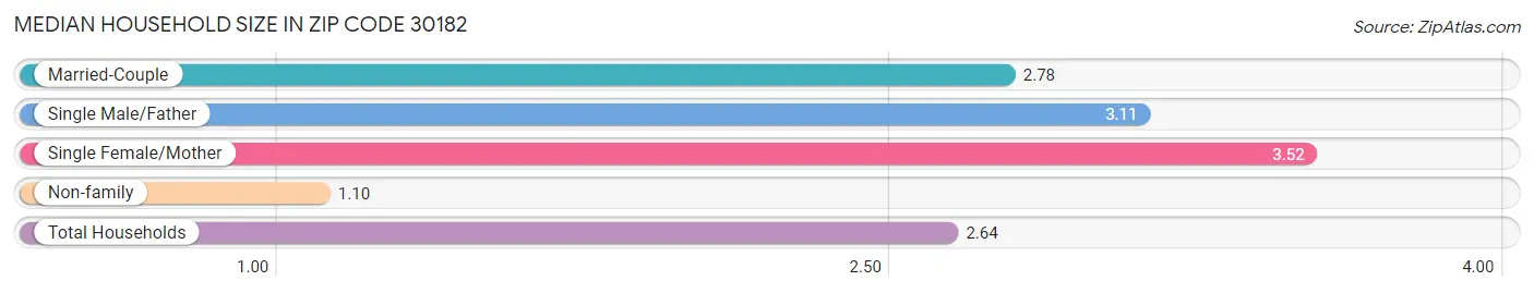 Median Household Size in Zip Code 30182