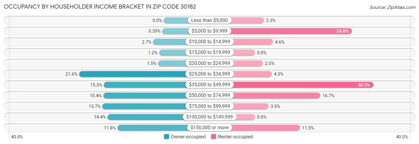 Occupancy by Householder Income Bracket in Zip Code 30182