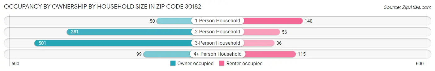 Occupancy by Ownership by Household Size in Zip Code 30182
