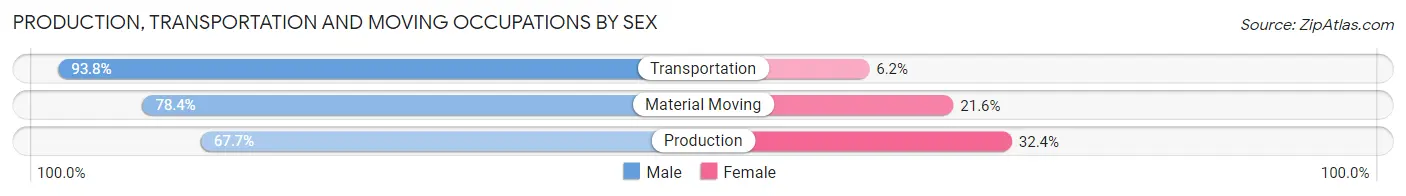 Production, Transportation and Moving Occupations by Sex in Zip Code 30182