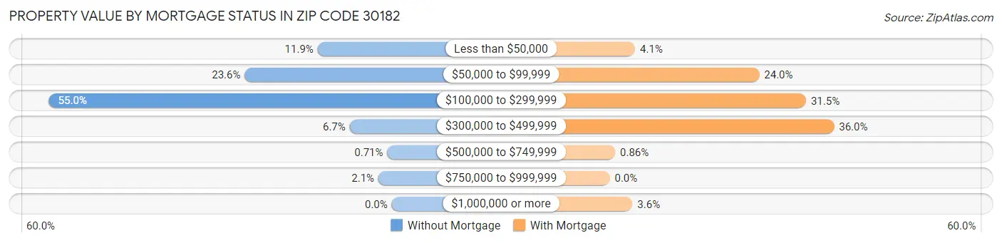 Property Value by Mortgage Status in Zip Code 30182