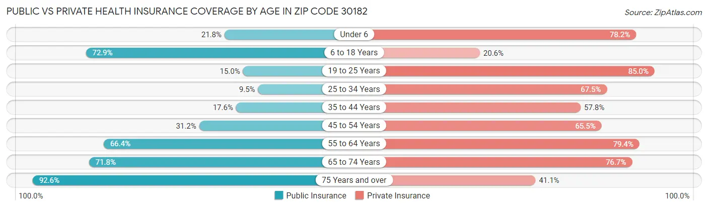 Public vs Private Health Insurance Coverage by Age in Zip Code 30182