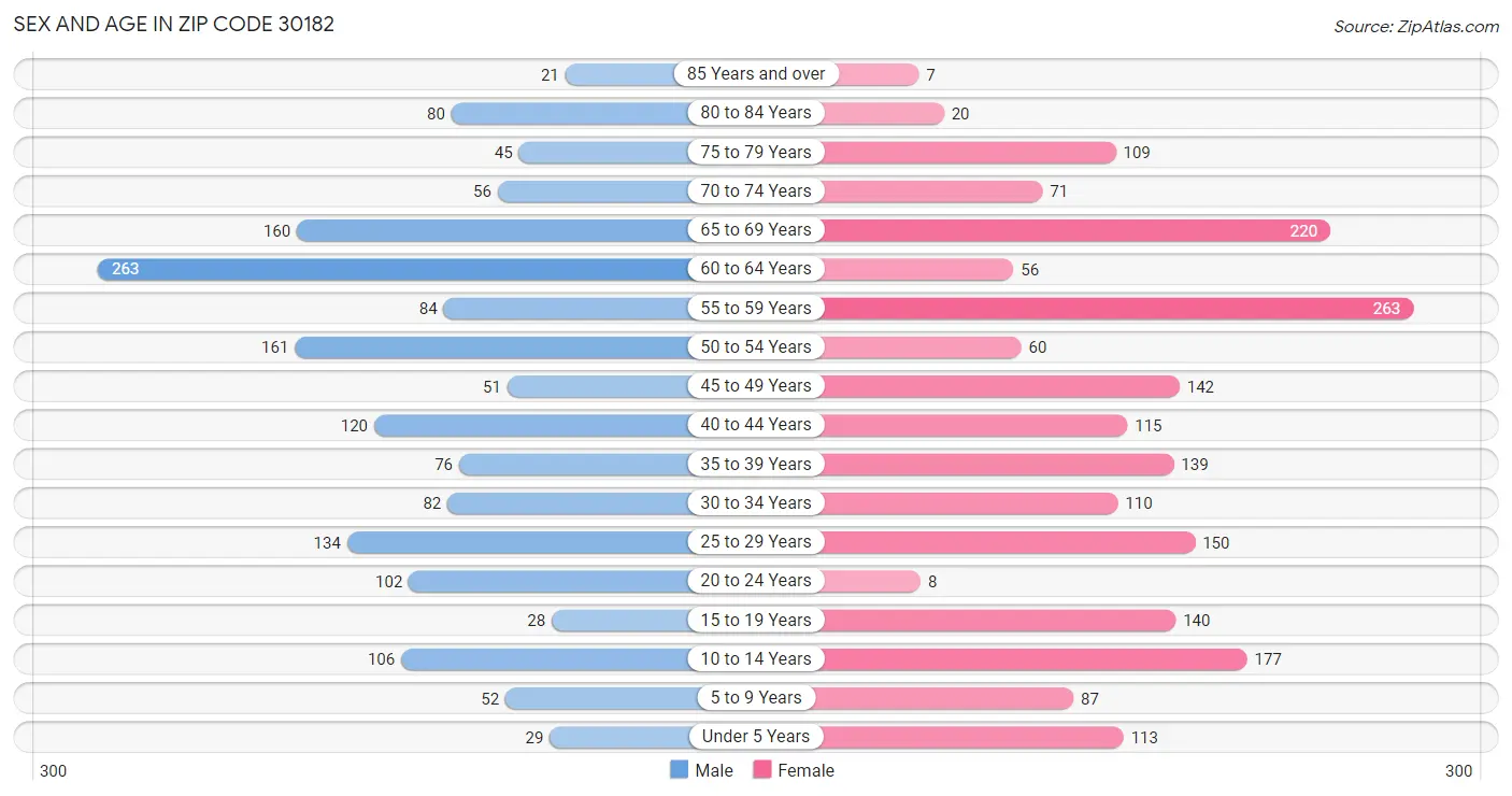 Sex and Age in Zip Code 30182