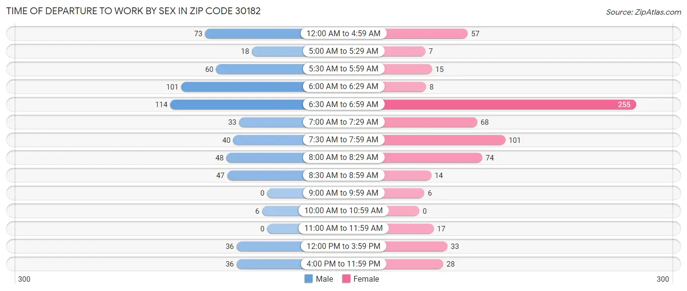 Time of Departure to Work by Sex in Zip Code 30182