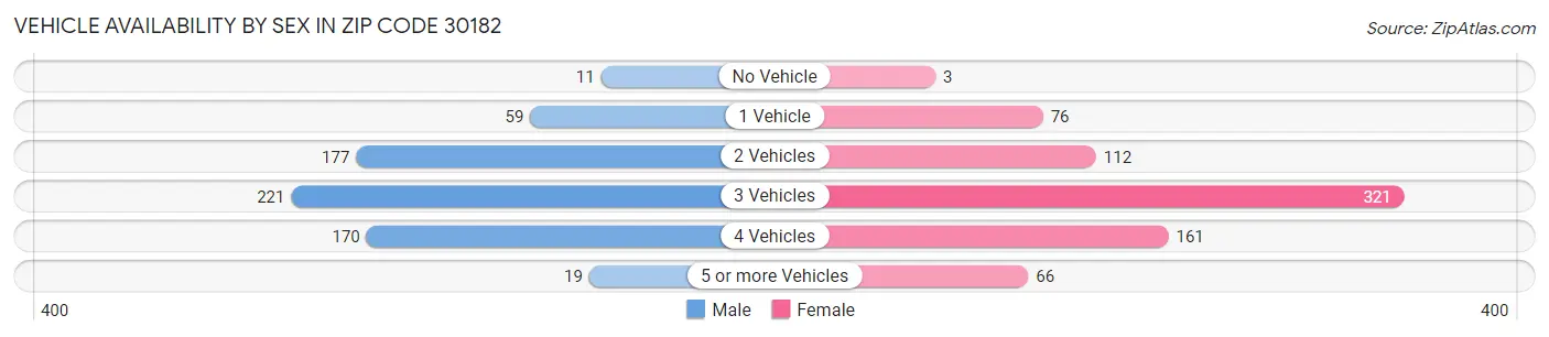Vehicle Availability by Sex in Zip Code 30182