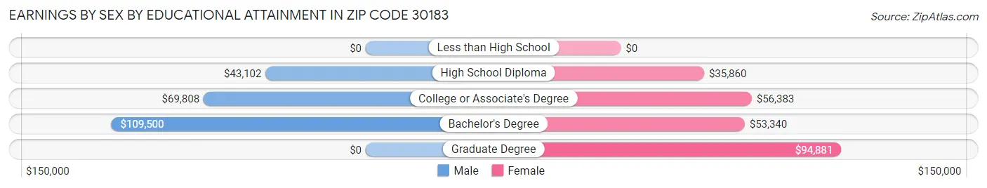 Earnings by Sex by Educational Attainment in Zip Code 30183