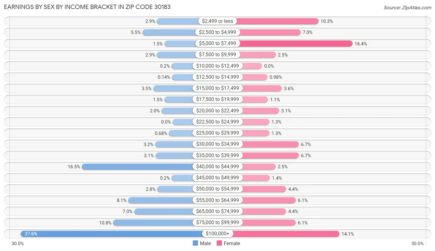 Earnings by Sex by Income Bracket in Zip Code 30183