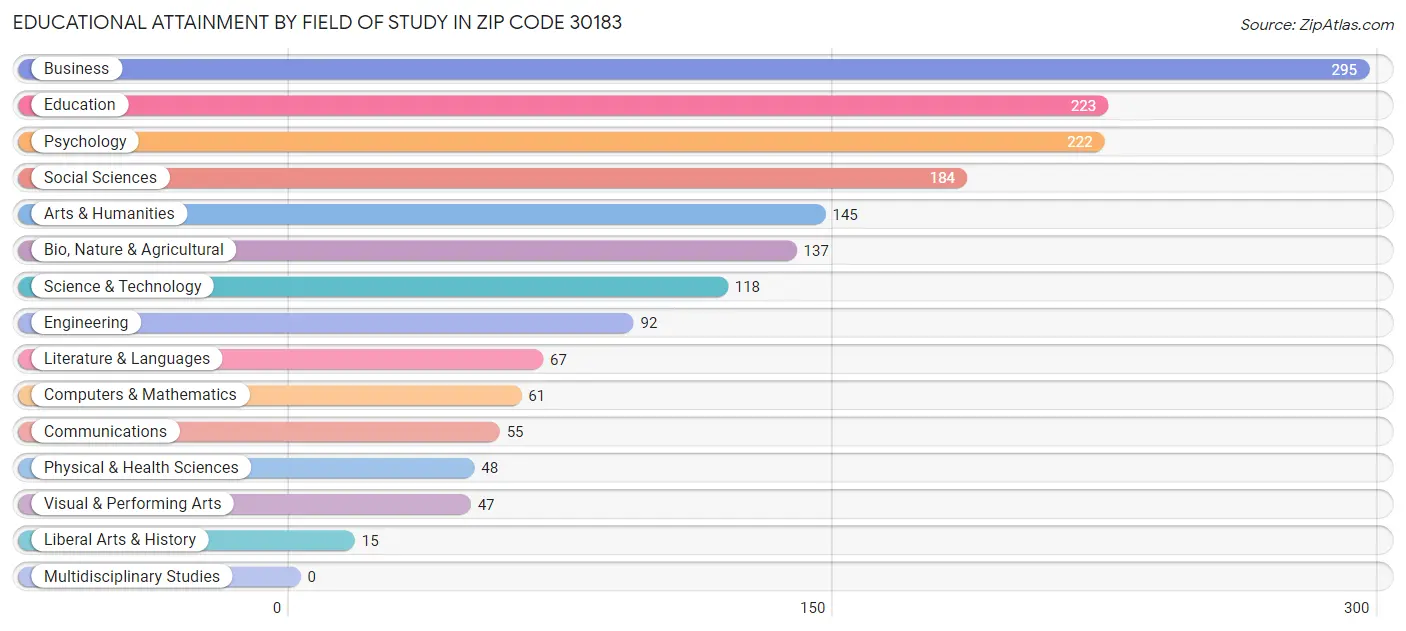 Educational Attainment by Field of Study in Zip Code 30183