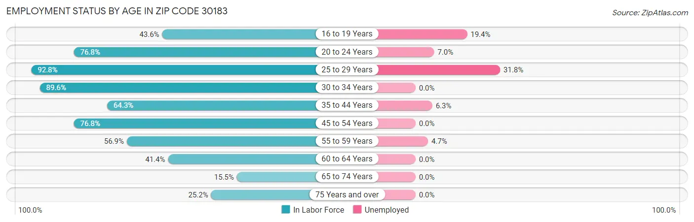 Employment Status by Age in Zip Code 30183