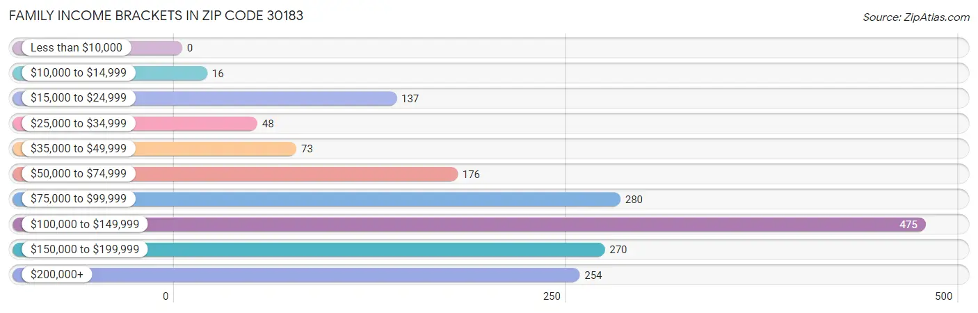 Family Income Brackets in Zip Code 30183