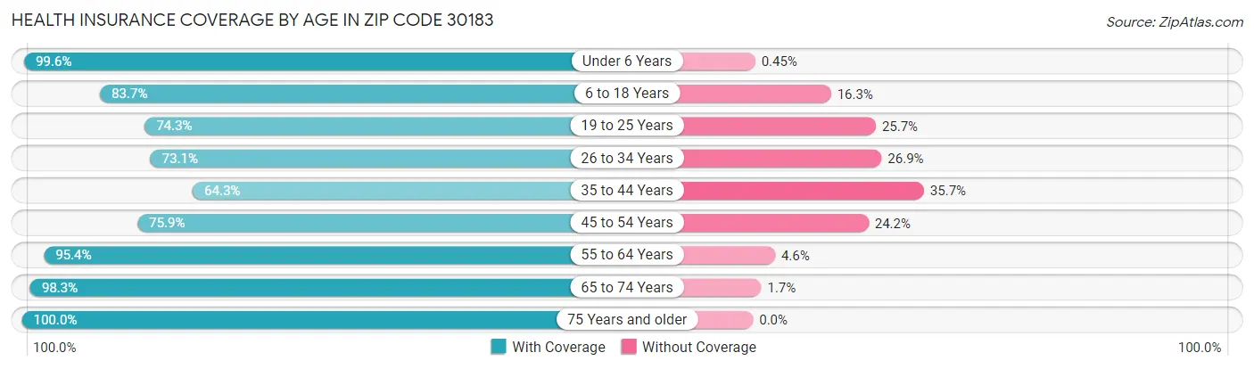 Health Insurance Coverage by Age in Zip Code 30183