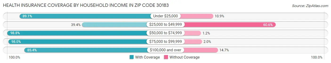Health Insurance Coverage by Household Income in Zip Code 30183