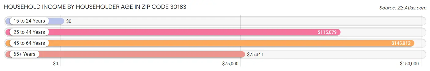 Household Income by Householder Age in Zip Code 30183