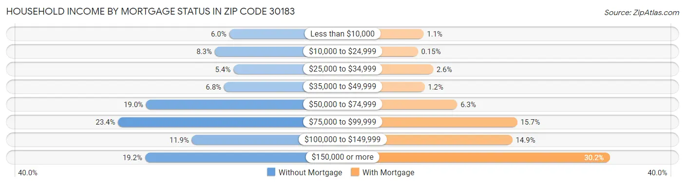 Household Income by Mortgage Status in Zip Code 30183