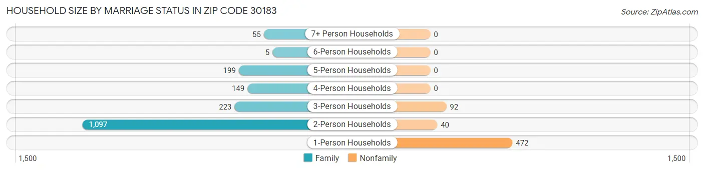 Household Size by Marriage Status in Zip Code 30183