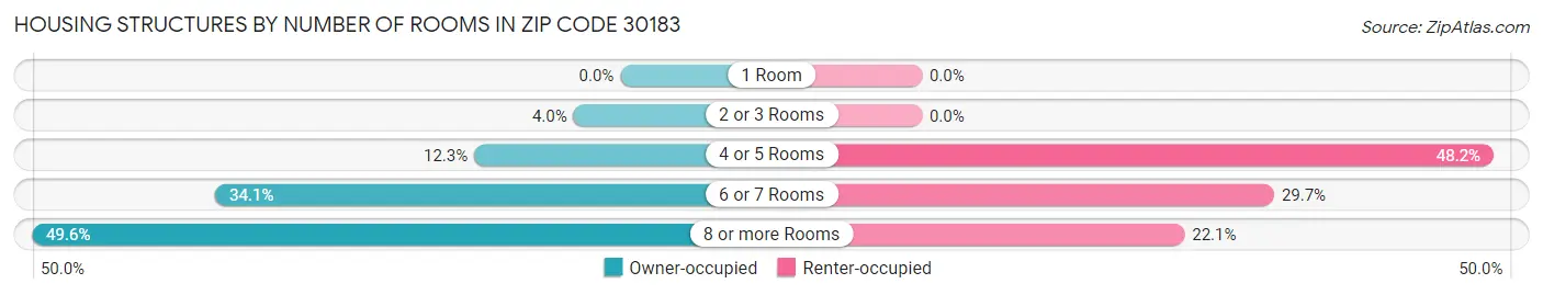 Housing Structures by Number of Rooms in Zip Code 30183