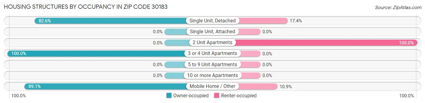 Housing Structures by Occupancy in Zip Code 30183