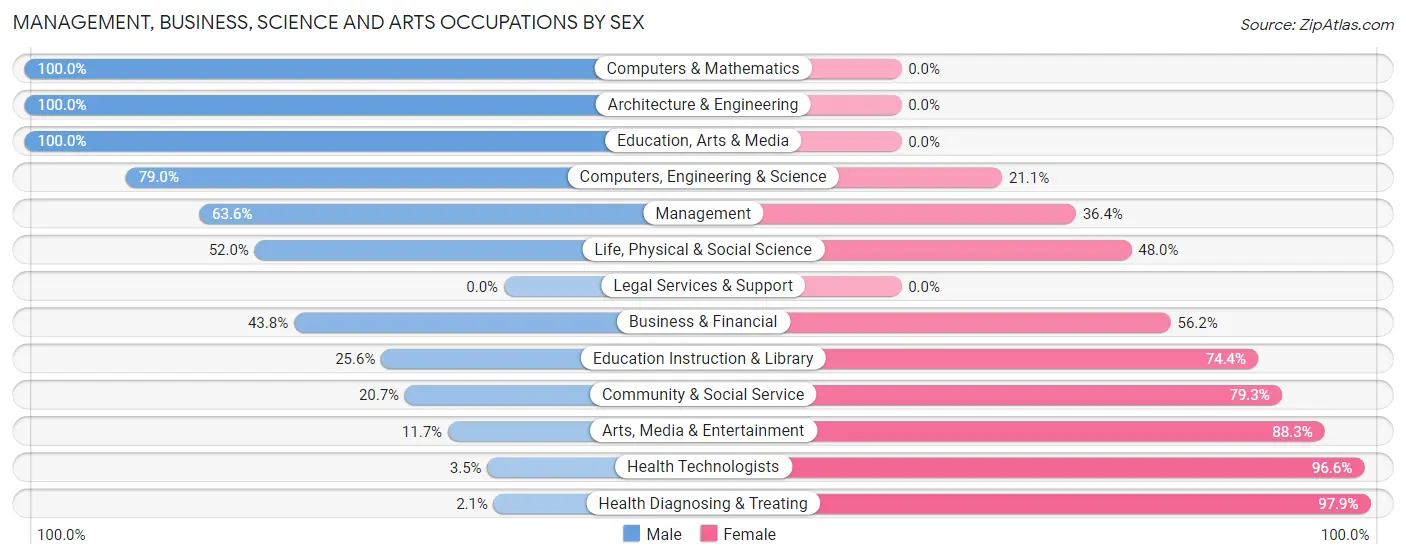 Management, Business, Science and Arts Occupations by Sex in Zip Code 30183